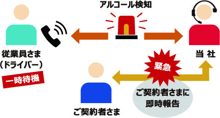 緊急エスカレーション体制